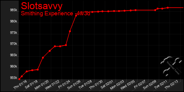 Last 31 Days Graph of Slotsavvy