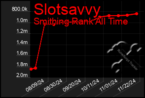 Total Graph of Slotsavvy