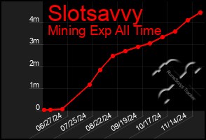 Total Graph of Slotsavvy