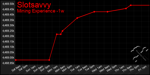 Last 7 Days Graph of Slotsavvy