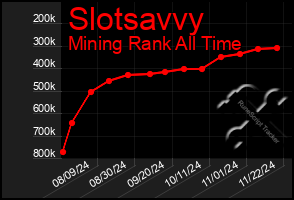 Total Graph of Slotsavvy