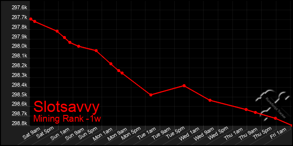 Last 7 Days Graph of Slotsavvy