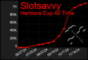 Total Graph of Slotsavvy