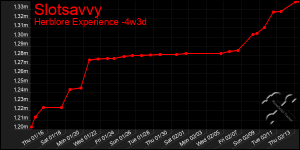 Last 31 Days Graph of Slotsavvy