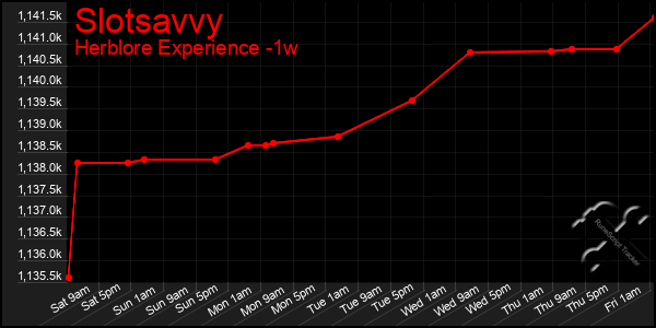 Last 7 Days Graph of Slotsavvy