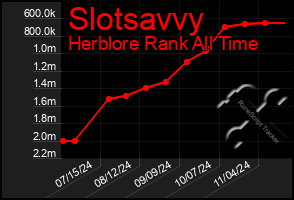 Total Graph of Slotsavvy