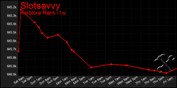 Last 7 Days Graph of Slotsavvy