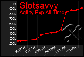 Total Graph of Slotsavvy