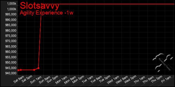 Last 7 Days Graph of Slotsavvy