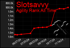 Total Graph of Slotsavvy