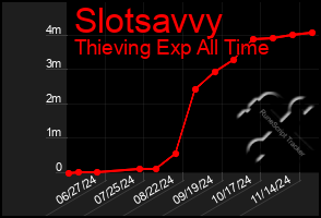 Total Graph of Slotsavvy