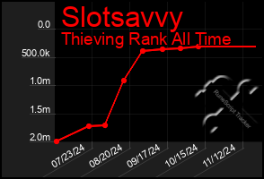 Total Graph of Slotsavvy