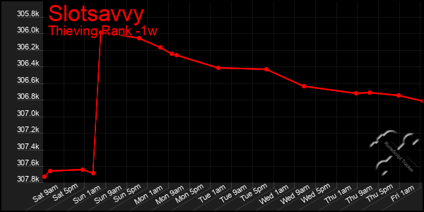 Last 7 Days Graph of Slotsavvy