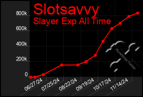 Total Graph of Slotsavvy