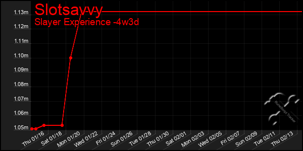 Last 31 Days Graph of Slotsavvy