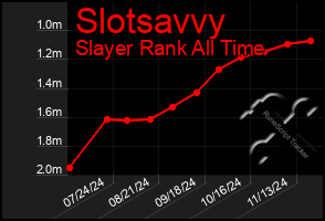 Total Graph of Slotsavvy