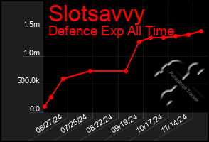 Total Graph of Slotsavvy