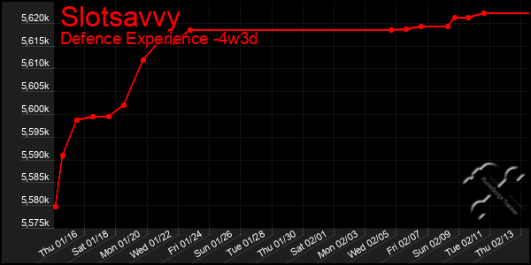 Last 31 Days Graph of Slotsavvy