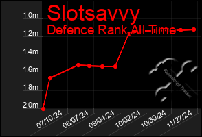 Total Graph of Slotsavvy