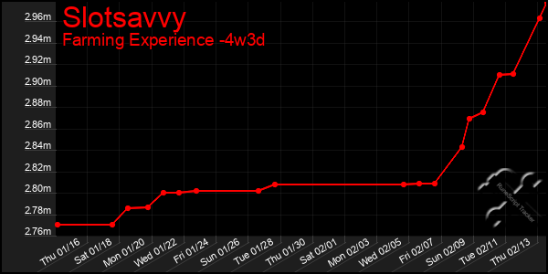 Last 31 Days Graph of Slotsavvy