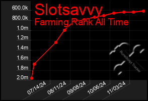 Total Graph of Slotsavvy