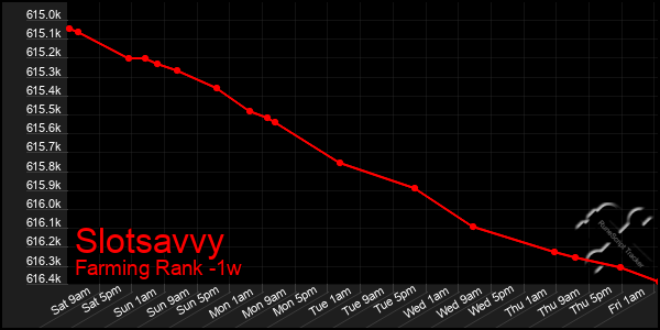 Last 7 Days Graph of Slotsavvy