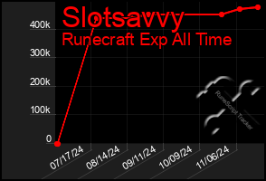 Total Graph of Slotsavvy