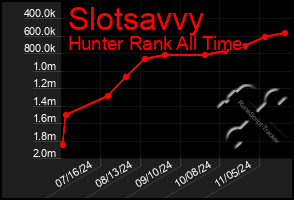 Total Graph of Slotsavvy