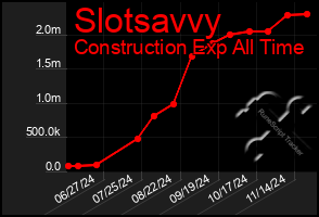 Total Graph of Slotsavvy