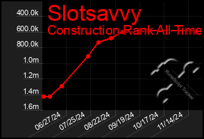 Total Graph of Slotsavvy