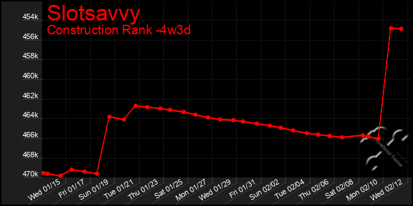 Last 31 Days Graph of Slotsavvy