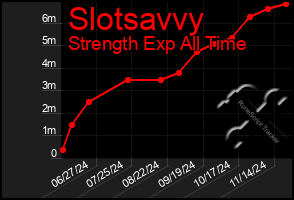 Total Graph of Slotsavvy