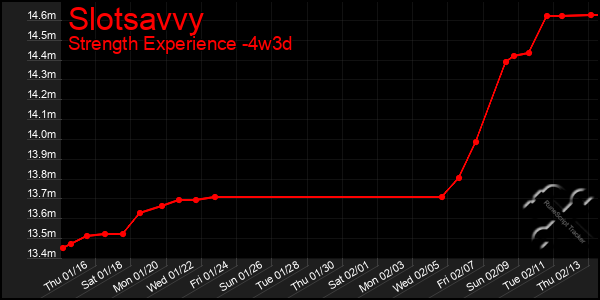 Last 31 Days Graph of Slotsavvy