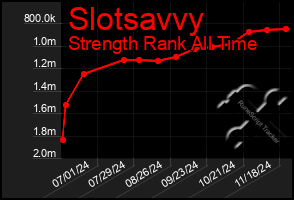 Total Graph of Slotsavvy