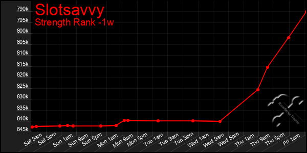 Last 7 Days Graph of Slotsavvy