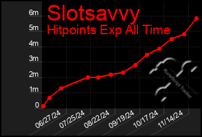 Total Graph of Slotsavvy