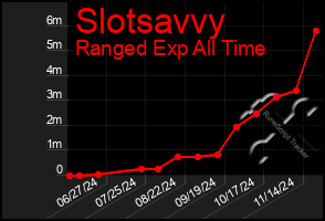 Total Graph of Slotsavvy