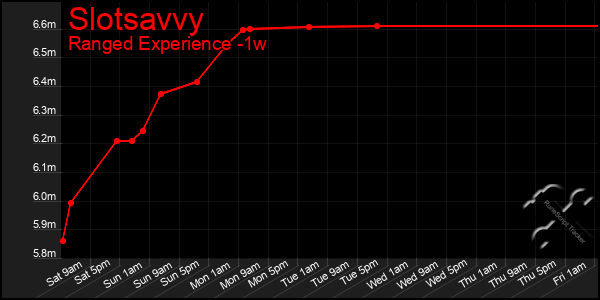 Last 7 Days Graph of Slotsavvy