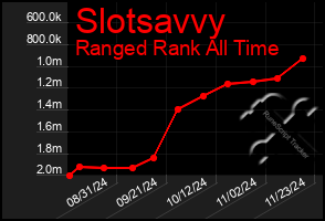 Total Graph of Slotsavvy