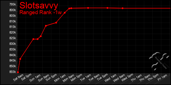 Last 7 Days Graph of Slotsavvy