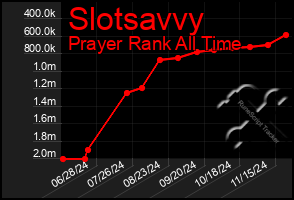 Total Graph of Slotsavvy