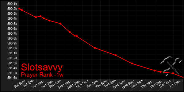 Last 7 Days Graph of Slotsavvy