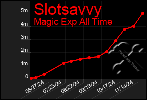 Total Graph of Slotsavvy