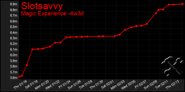 Last 31 Days Graph of Slotsavvy