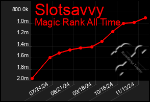 Total Graph of Slotsavvy