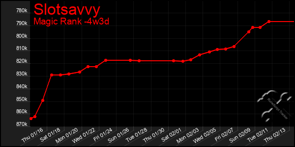 Last 31 Days Graph of Slotsavvy