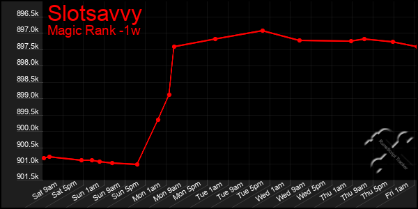 Last 7 Days Graph of Slotsavvy