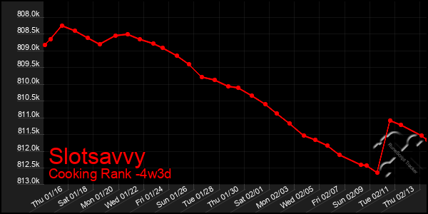 Last 31 Days Graph of Slotsavvy