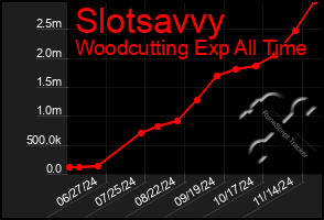 Total Graph of Slotsavvy