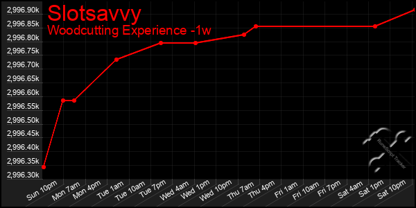 Last 7 Days Graph of Slotsavvy